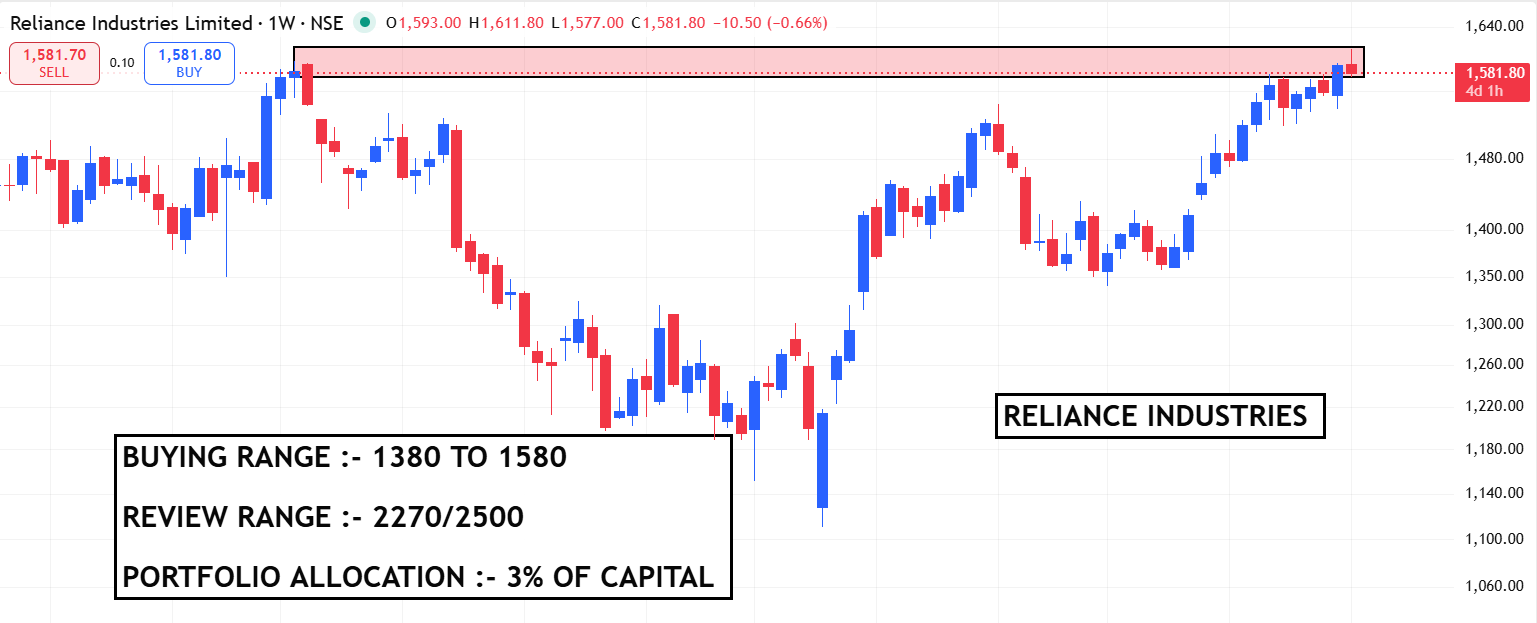 PORTFOLIO STOCK —- LONG TERM